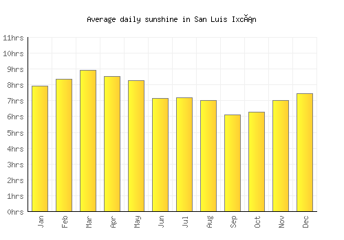 San Luis Ixcán average daily sunshine chart
