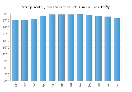 San Luis Ixcán average sea temperature chart (Celsius)