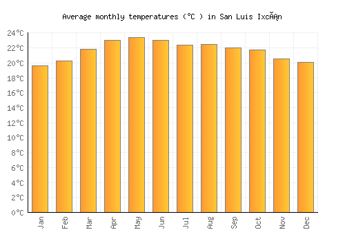 San Luis Ixcán average temperature chart (Celsius)