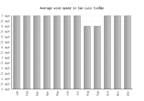 San Luis Ixcán average winspeed by month (mph)
