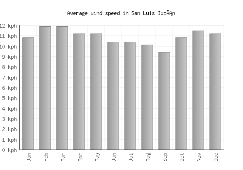 San Luis Ixcán average winspeed by month (km/h)