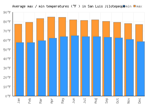 San Luis Jilotepeque average minimum / maximum temperatures (Fahrenheit)