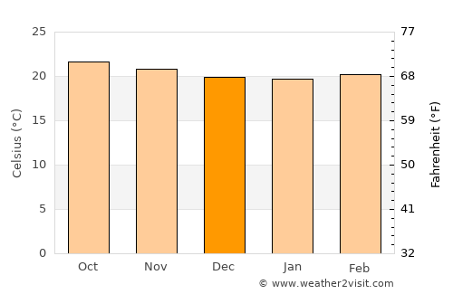 San Luis Jilotepeque average temperature in December