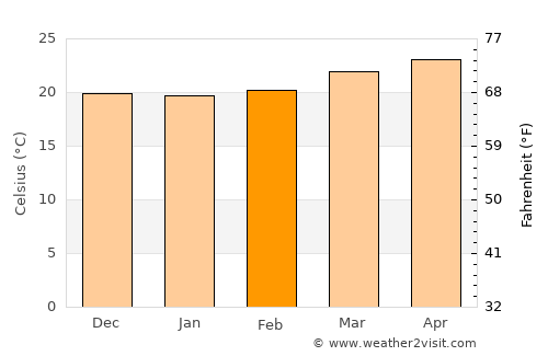 San Luis Jilotepeque average temperature in February