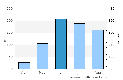 San Luis Jilotepeque average rain in June