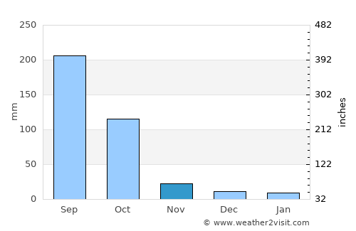 San Luis Jilotepeque average rain in November