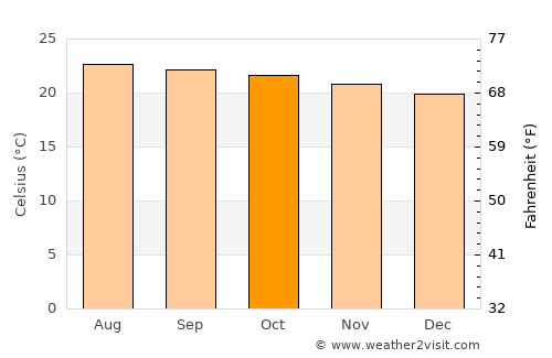 San Luis Jilotepeque average temperature in October