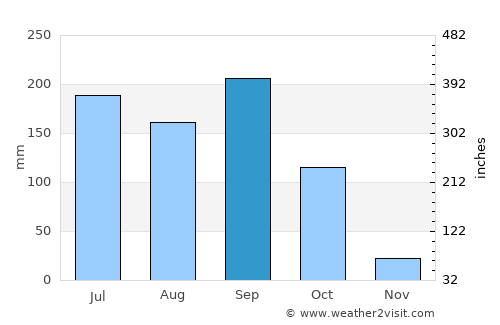 San Luis Jilotepeque average rain in September