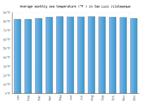 San Luis Jilotepeque average sea temperature chart (Fahrenheit)