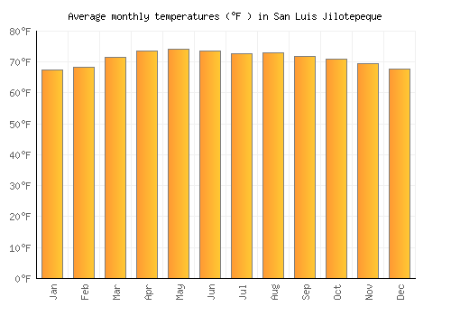 San Luis Jilotepeque average temperature chart (Fahrenheit)