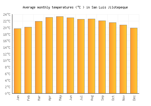 San Luis Jilotepeque average temperature chart (Celsius)