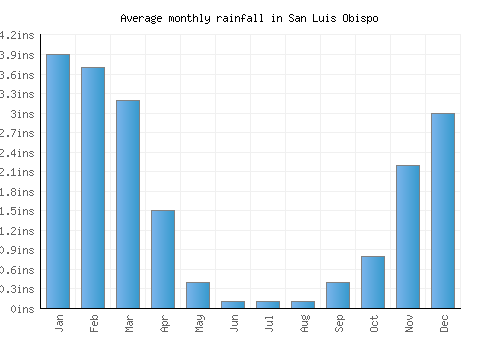 San Luis Obispo monthly rainfall chart (inches)