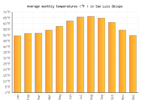 San Luis Obispo average temperature chart (Fahrenheit)