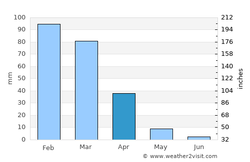 San Luis Obispo average rain in April