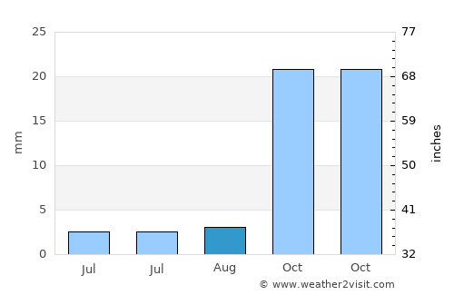 San Luis Obispo average rain in August