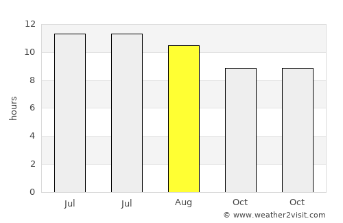 San Luis Obispo average rain in August