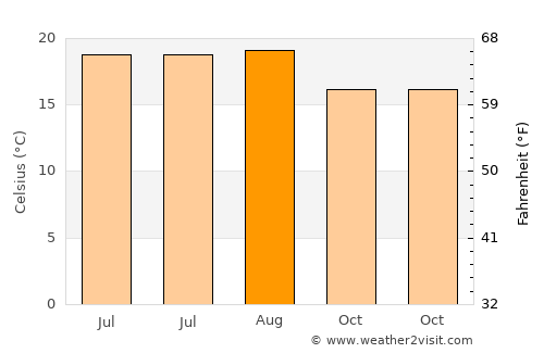 San Luis Obispo average temperature in August