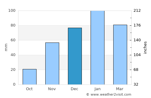 San Luis Obispo average rain in December