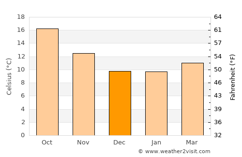 San Luis Obispo average temperature in December
