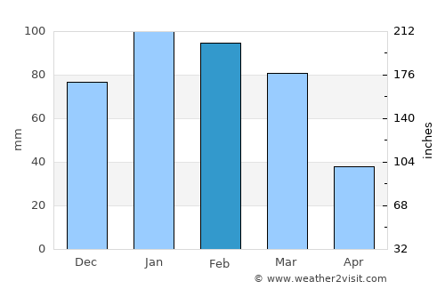 San Luis Obispo average rain in February
