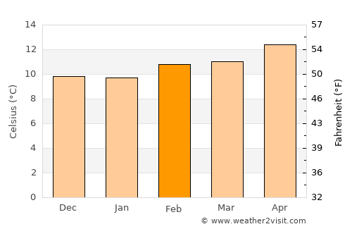 San Luis Obispo average temperature in February