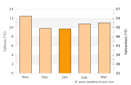 San Luis Obispo average temperature in January