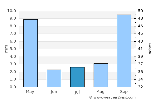 San Luis Obispo average rain in July