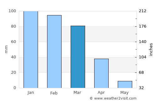San Luis Obispo average rain in March