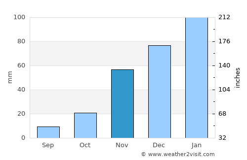 San Luis Obispo average rain in November