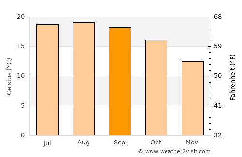 San Luis Obispo average temperature in September