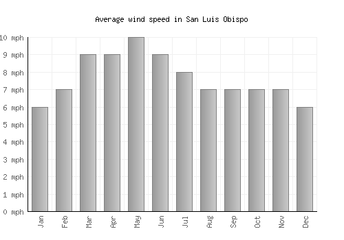 San Luis Obispo average winspeed by month (mph)
