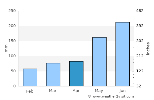 San Luis average rain in April
