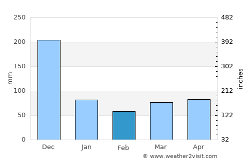 San Luis average rain in February