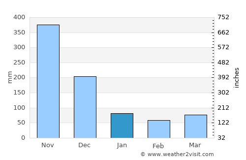 San Luis average rain in January