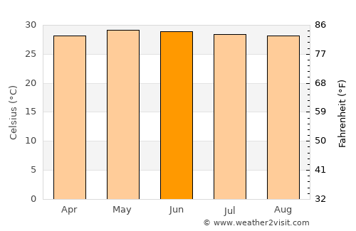 San Luis average temperature in June