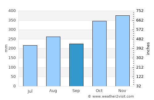 San Luis average rain in September
