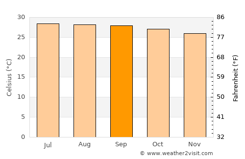 San Luis average temperature in September