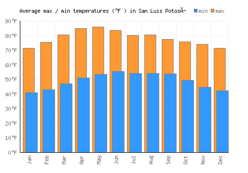 San Luis Potosí average minimum / maximum temperatures (Fahrenheit)