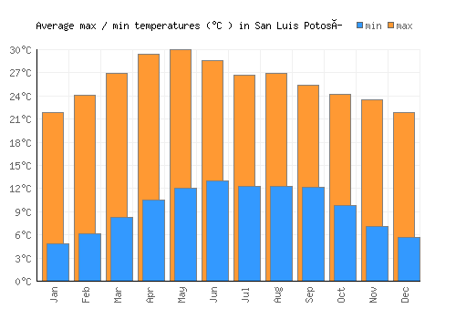 San Luis Potosí average minimum / maximum temperatures (Celsius)
