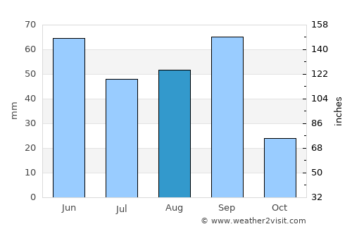 San Luis Potosí average rain in August