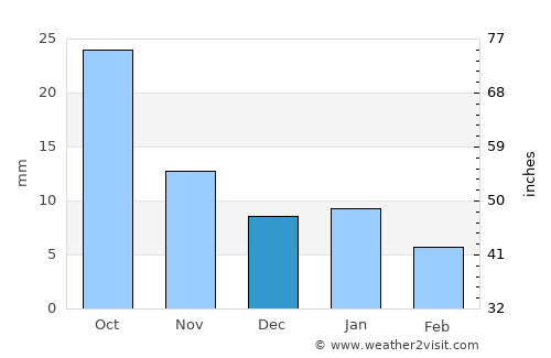 San Luis Potosí average rain in December
