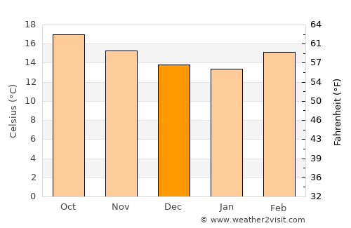 San Luis Potosí average temperature in December