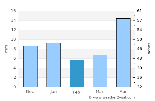 San Luis Potosí average rain in February