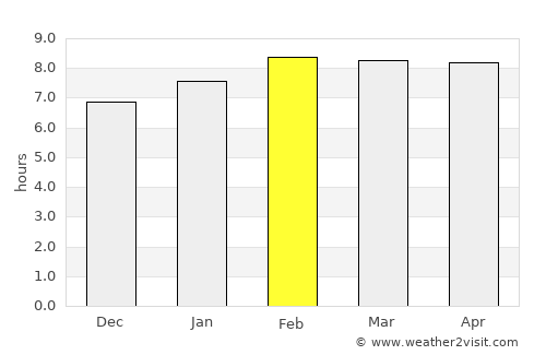 San Luis Potosí average rain in February