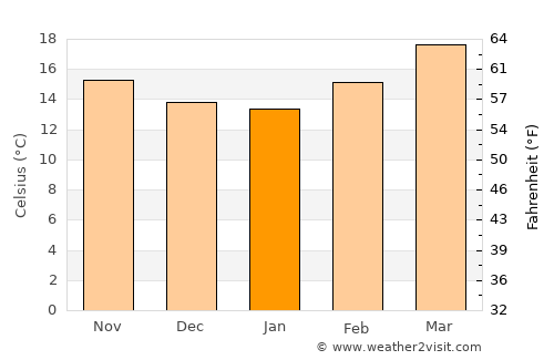San Luis Potosí average temperature in January