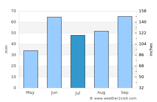 San Luis Potosí average rain in July