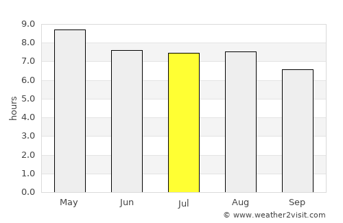 San Luis Potosí average rain in July