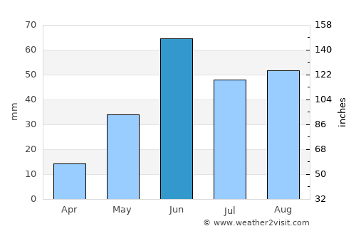 San Luis Potosí average rain in June