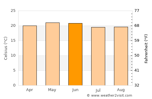 San Luis Potosí average temperature in June