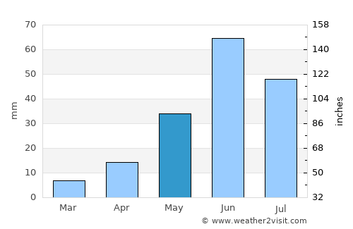 San Luis Potosí average rain in May